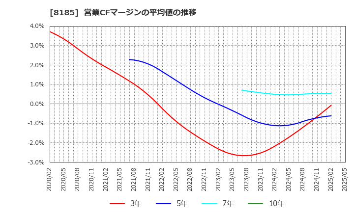 8185 (株)チヨダ: 営業CFマージンの平均値の推移