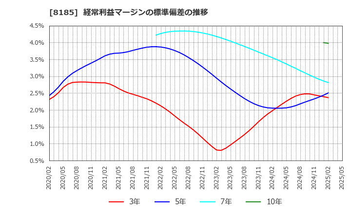 8185 (株)チヨダ: 経常利益マージンの標準偏差の推移