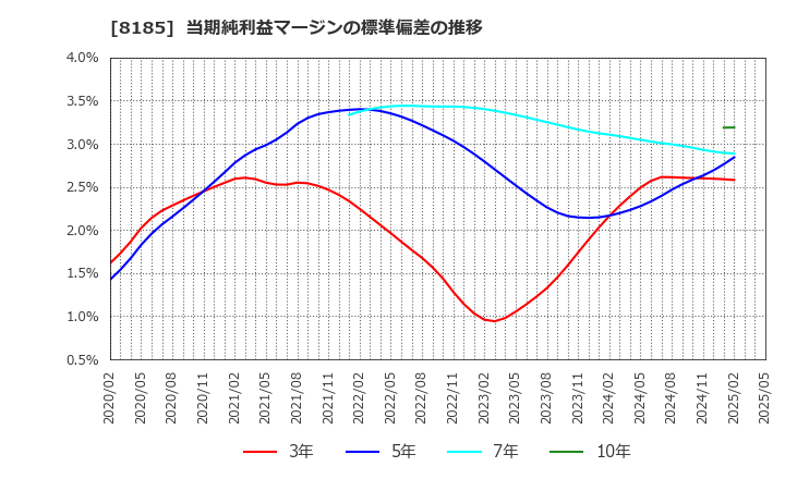 8185 (株)チヨダ: 当期純利益マージンの標準偏差の推移