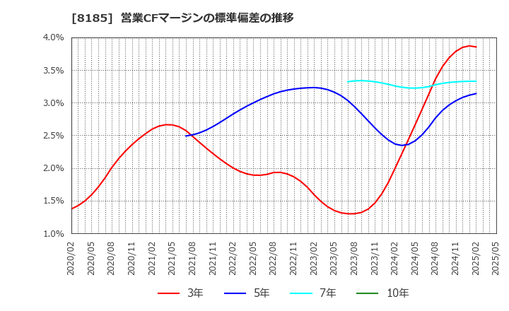 8185 (株)チヨダ: 営業CFマージンの標準偏差の推移