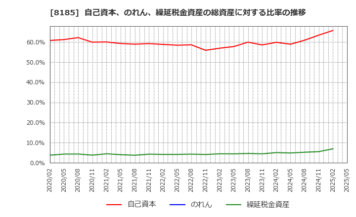 8185 (株)チヨダ: 自己資本、のれん、繰延税金資産の総資産に対する比率の推移