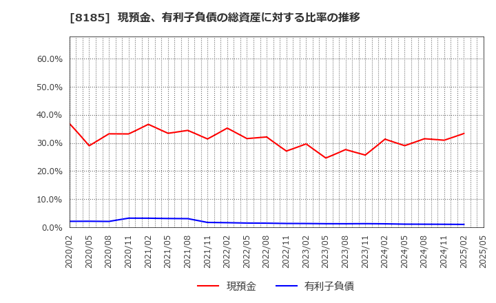 8185 (株)チヨダ: 現預金、有利子負債の総資産に対する比率の推移