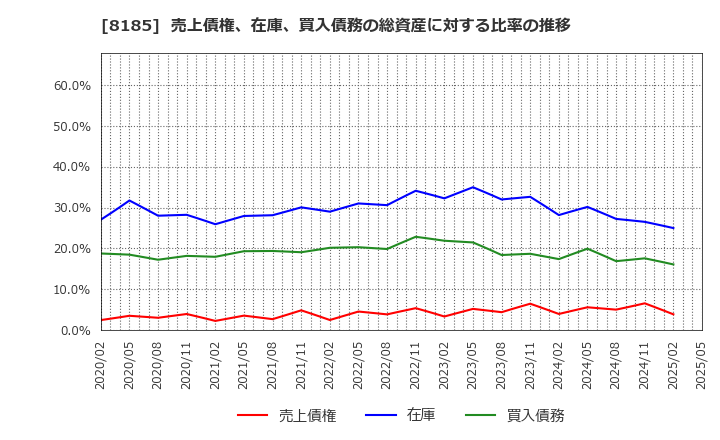 8185 (株)チヨダ: 売上債権、在庫、買入債務の総資産に対する比率の推移