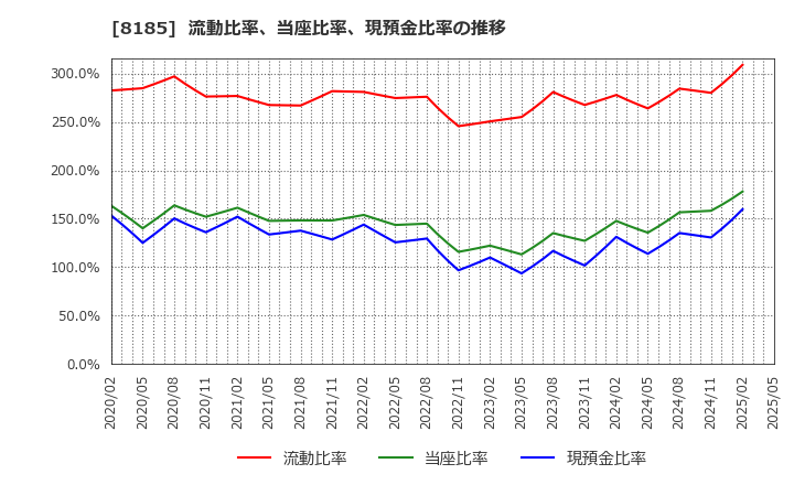 8185 (株)チヨダ: 流動比率、当座比率、現預金比率の推移