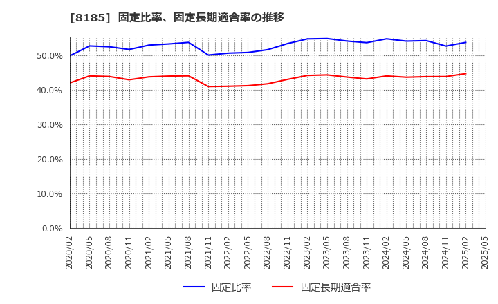 8185 (株)チヨダ: 固定比率、固定長期適合率の推移