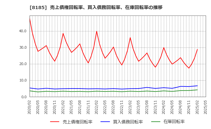8185 (株)チヨダ: 売上債権回転率、買入債務回転率、在庫回転率の推移