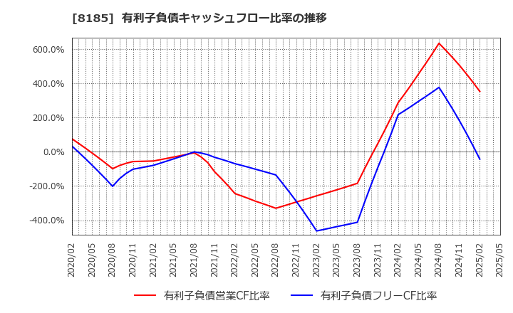 8185 (株)チヨダ: 有利子負債キャッシュフロー比率の推移