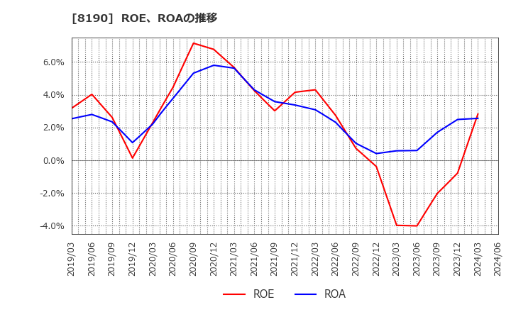8190 (株)ヤマナカ: ROE、ROAの推移