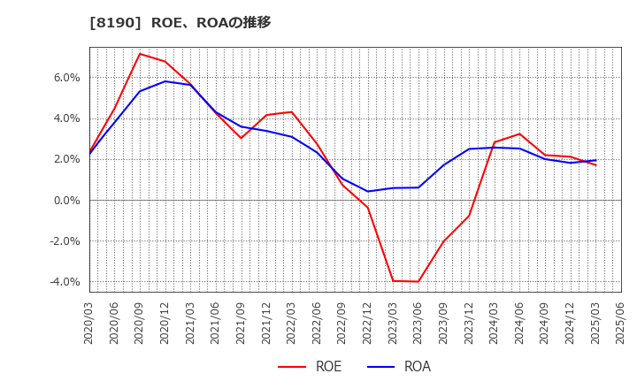 8190 (株)ヤマナカ: ROE、ROAの推移