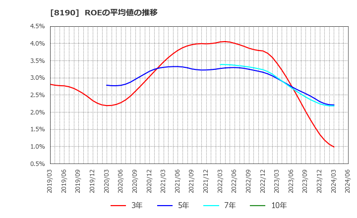 8190 (株)ヤマナカ: ROEの平均値の推移