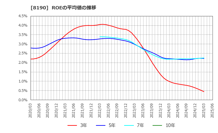 8190 (株)ヤマナカ: ROEの平均値の推移