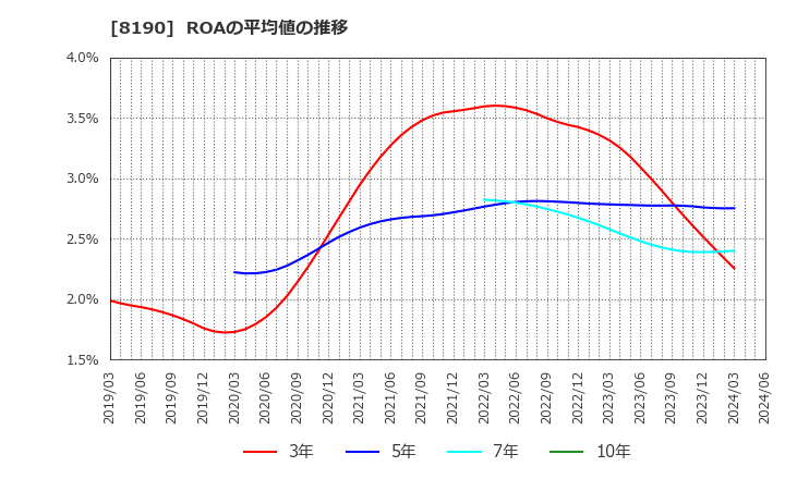8190 (株)ヤマナカ: ROAの平均値の推移