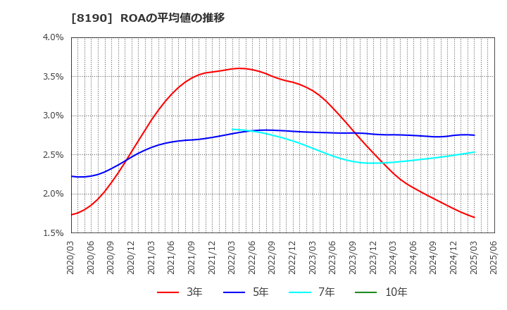 8190 (株)ヤマナカ: ROAの平均値の推移