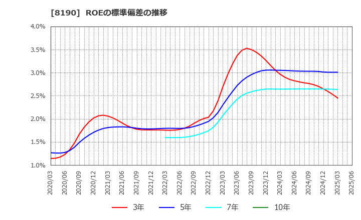 8190 (株)ヤマナカ: ROEの標準偏差の推移