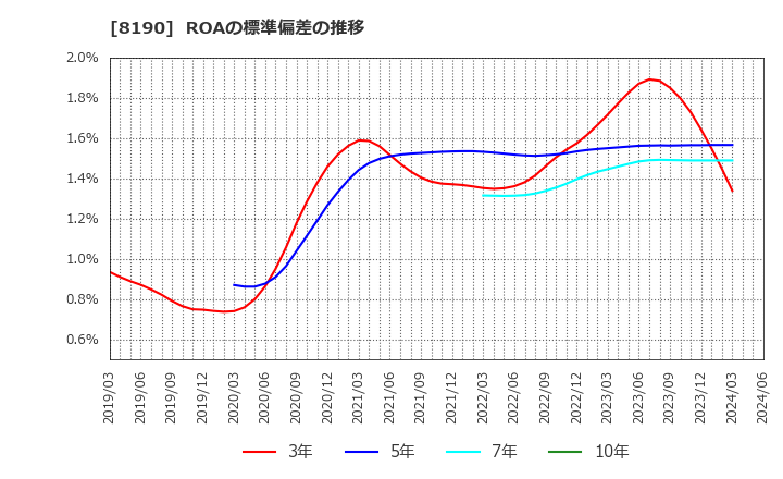 8190 (株)ヤマナカ: ROAの標準偏差の推移