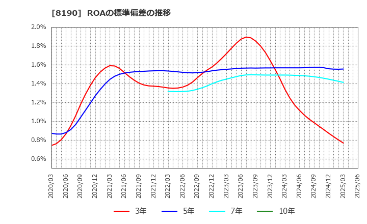 8190 (株)ヤマナカ: ROAの標準偏差の推移