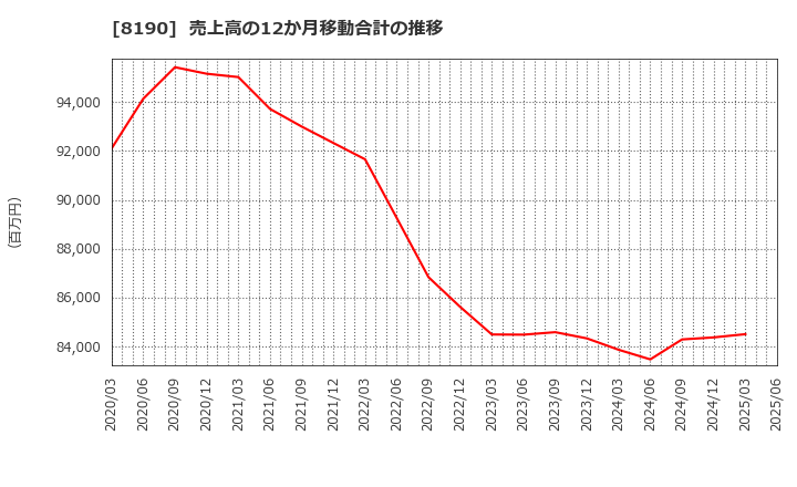 8190 (株)ヤマナカ: 売上高の12か月移動合計の推移