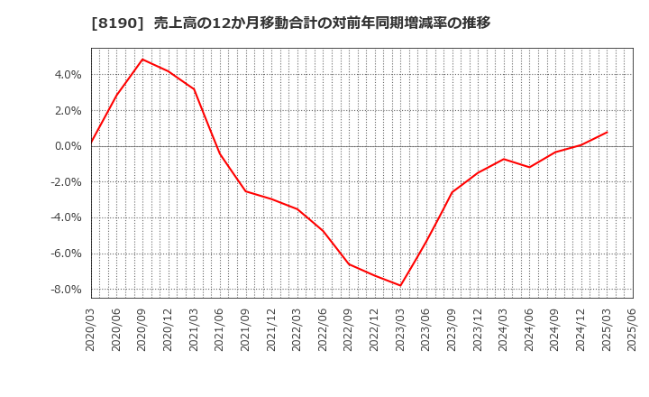 8190 (株)ヤマナカ: 売上高の12か月移動合計の対前年同期増減率の推移