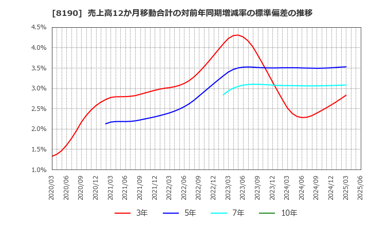 8190 (株)ヤマナカ: 売上高12か月移動合計の対前年同期増減率の標準偏差の推移