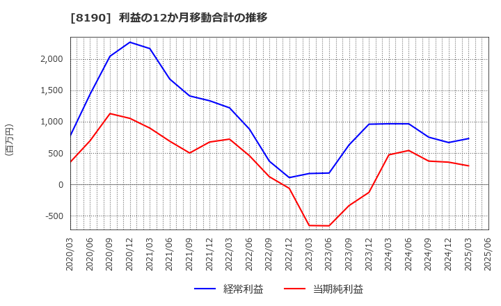 8190 (株)ヤマナカ: 利益の12か月移動合計の推移