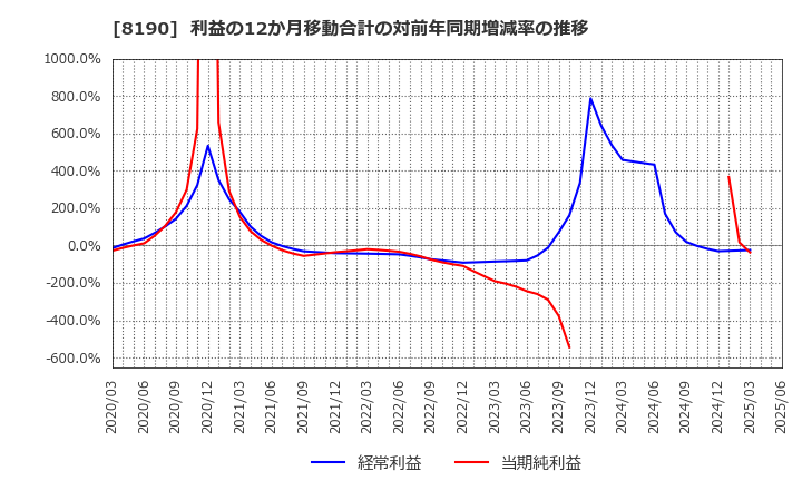 8190 (株)ヤマナカ: 利益の12か月移動合計の対前年同期増減率の推移