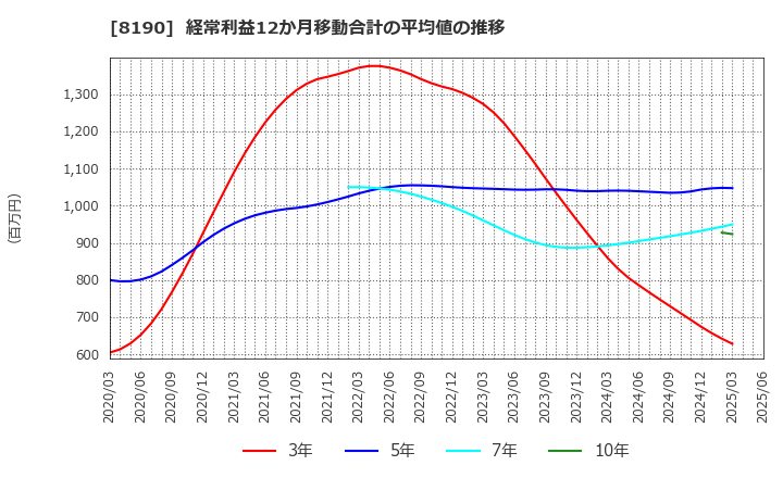 8190 (株)ヤマナカ: 経常利益12か月移動合計の平均値の推移