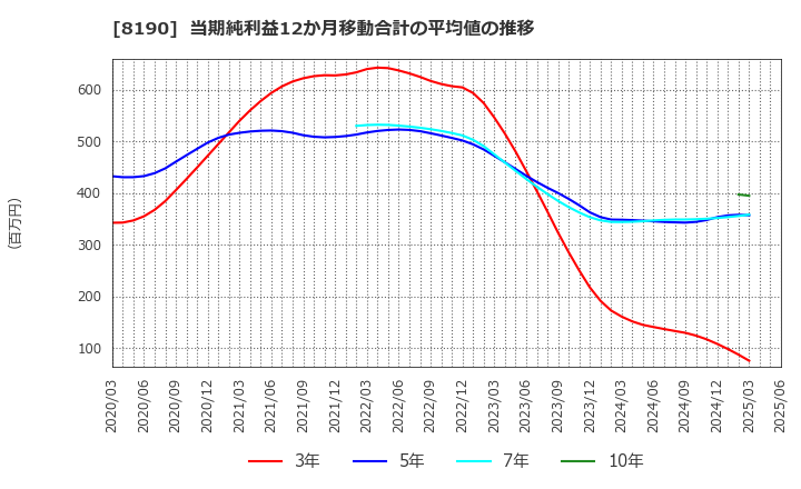 8190 (株)ヤマナカ: 当期純利益12か月移動合計の平均値の推移