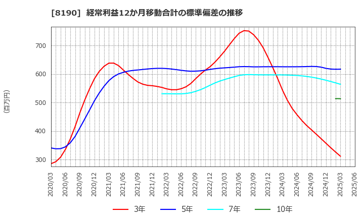 8190 (株)ヤマナカ: 経常利益12か月移動合計の標準偏差の推移