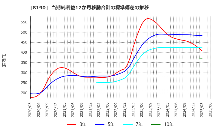 8190 (株)ヤマナカ: 当期純利益12か月移動合計の標準偏差の推移