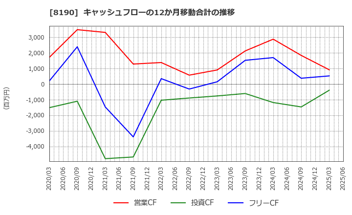 8190 (株)ヤマナカ: キャッシュフローの12か月移動合計の推移