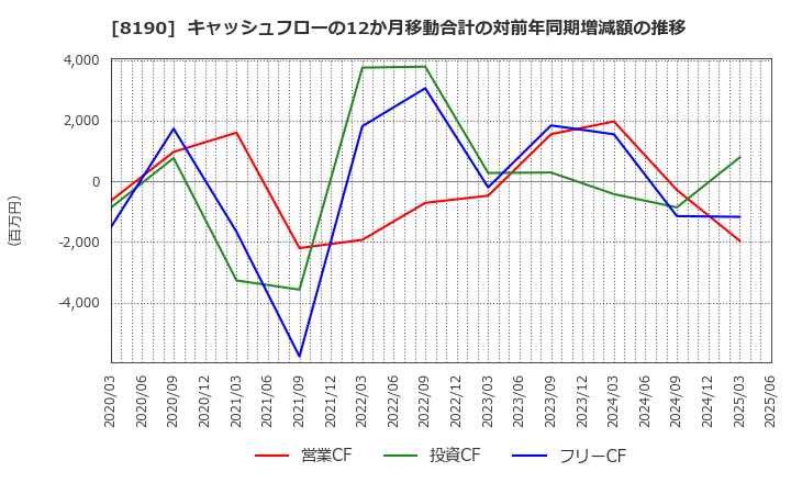 8190 (株)ヤマナカ: キャッシュフローの12か月移動合計の対前年同期増減額の推移