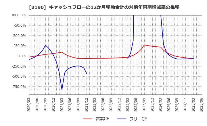 8190 (株)ヤマナカ: キャッシュフローの12か月移動合計の対前年同期増減率の推移
