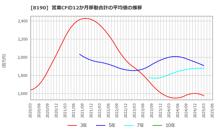 8190 (株)ヤマナカ: 営業CFの12か月移動合計の平均値の推移