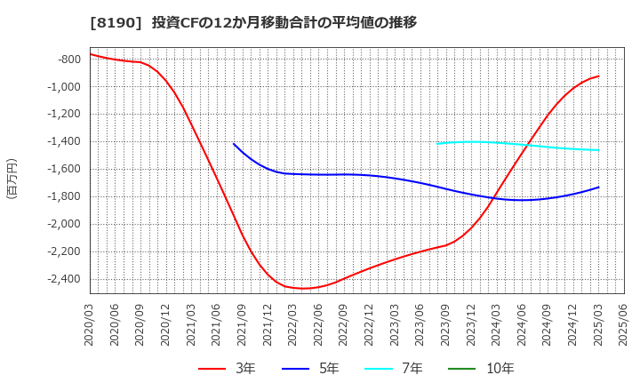8190 (株)ヤマナカ: 投資CFの12か月移動合計の平均値の推移