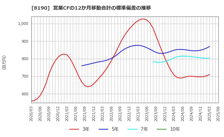 8190 (株)ヤマナカ: 営業CFの12か月移動合計の標準偏差の推移