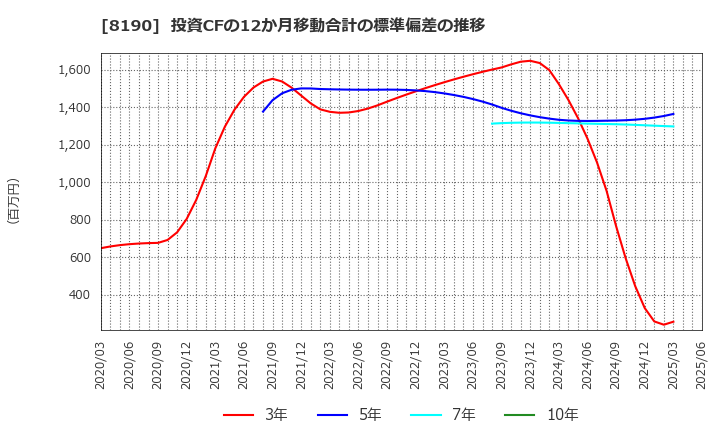 8190 (株)ヤマナカ: 投資CFの12か月移動合計の標準偏差の推移