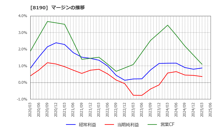 8190 (株)ヤマナカ: マージンの推移