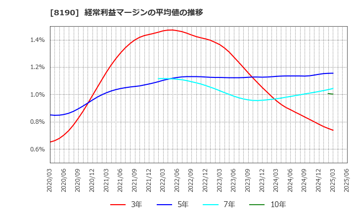 8190 (株)ヤマナカ: 経常利益マージンの平均値の推移