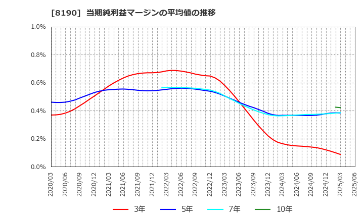 8190 (株)ヤマナカ: 当期純利益マージンの平均値の推移