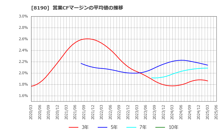 8190 (株)ヤマナカ: 営業CFマージンの平均値の推移