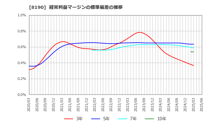 8190 (株)ヤマナカ: 経常利益マージンの標準偏差の推移