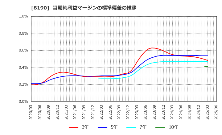 8190 (株)ヤマナカ: 当期純利益マージンの標準偏差の推移