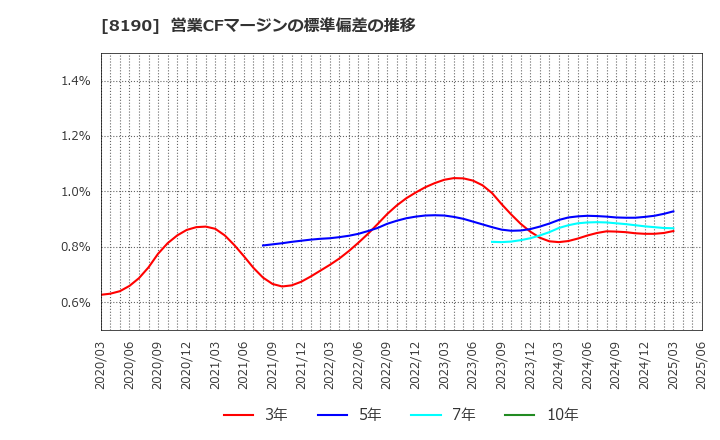 8190 (株)ヤマナカ: 営業CFマージンの標準偏差の推移