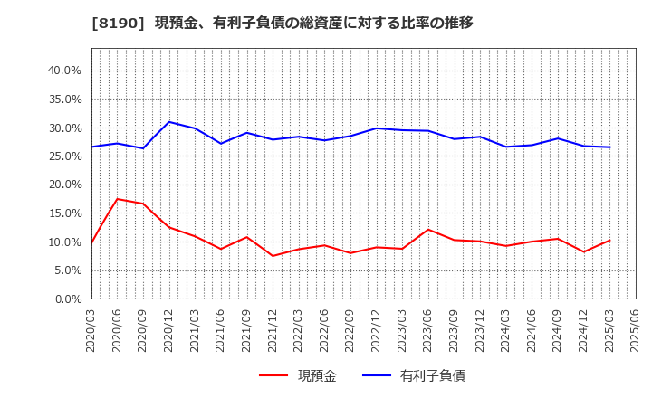 8190 (株)ヤマナカ: 現預金、有利子負債の総資産に対する比率の推移