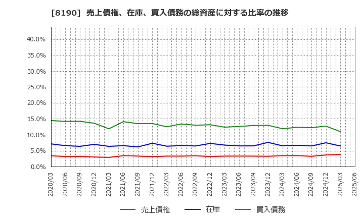 8190 (株)ヤマナカ: 売上債権、在庫、買入債務の総資産に対する比率の推移