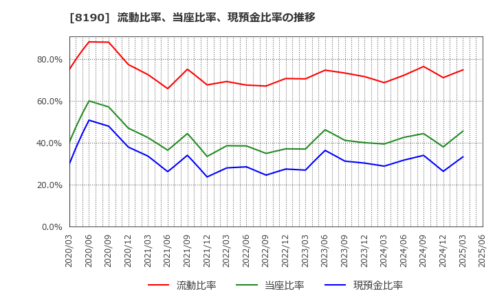 8190 (株)ヤマナカ: 流動比率、当座比率、現預金比率の推移