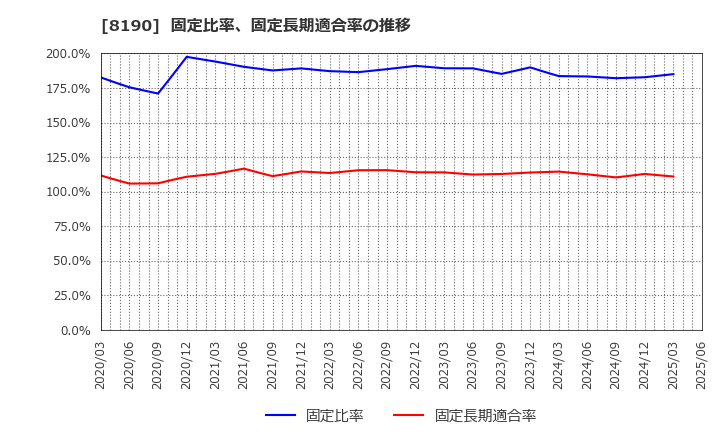 8190 (株)ヤマナカ: 固定比率、固定長期適合率の推移