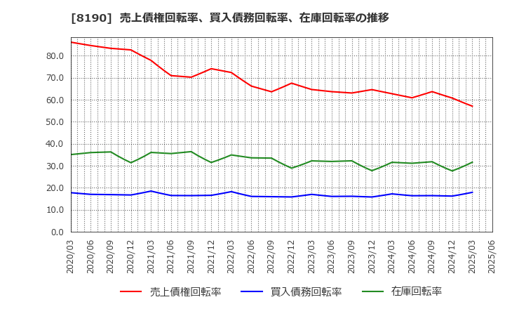 8190 (株)ヤマナカ: 売上債権回転率、買入債務回転率、在庫回転率の推移