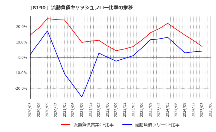 8190 (株)ヤマナカ: 流動負債キャッシュフロー比率の推移