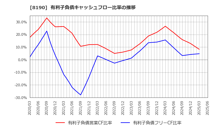 8190 (株)ヤマナカ: 有利子負債キャッシュフロー比率の推移
